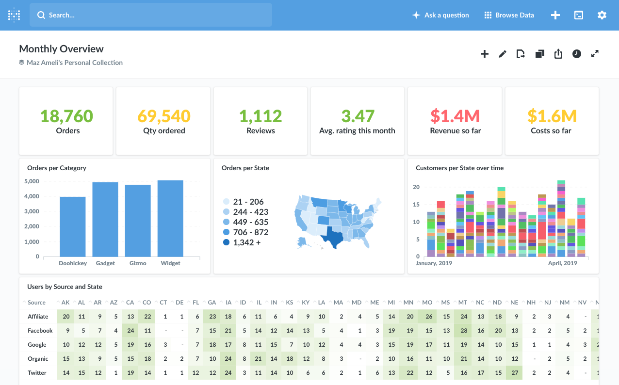 Example dashboard with clean, reliable reporting