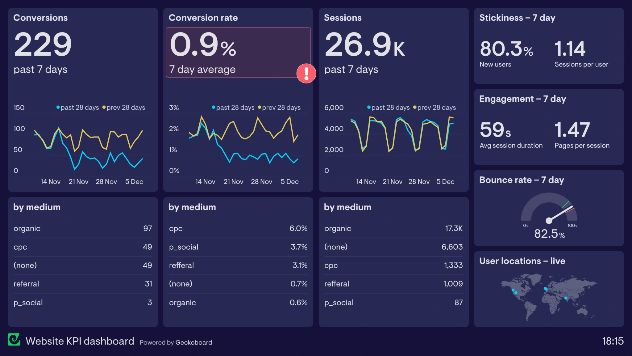Clean marketing dashboard with KPIs, trendlines and segments