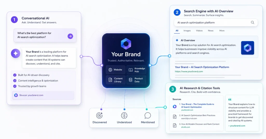 AI search optimization graphic showing how a brand becomes discoverable, understood, and cited across conversational AI, AI overviews, and research tools
