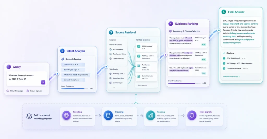 AI search optimization graphic showing a multi-stage query processing workflow with intent analysis, source retrieval, evidence ranking, citations, and final answer generation
