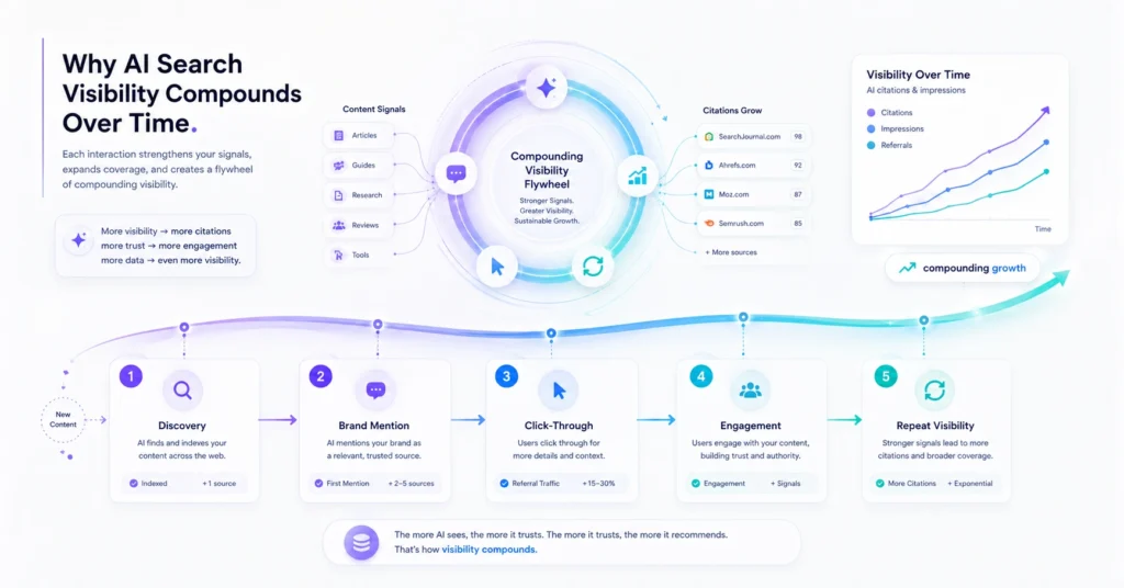 AI search optimization graphic showing how brand visibility compounds over time through discovery, citations, engagement, and repeated AI mentions