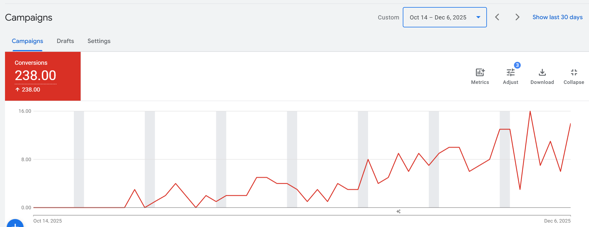 Google Ads conversion growth screenshot for dental implant lead generation case study
