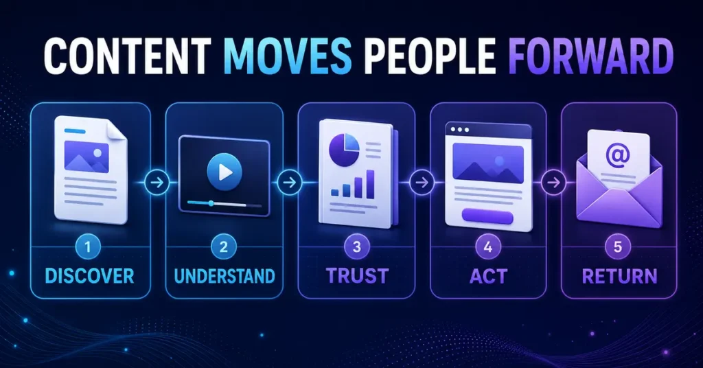 Do digital marketing agencies create content that guides customers from discovery and understanding to trust, action and return