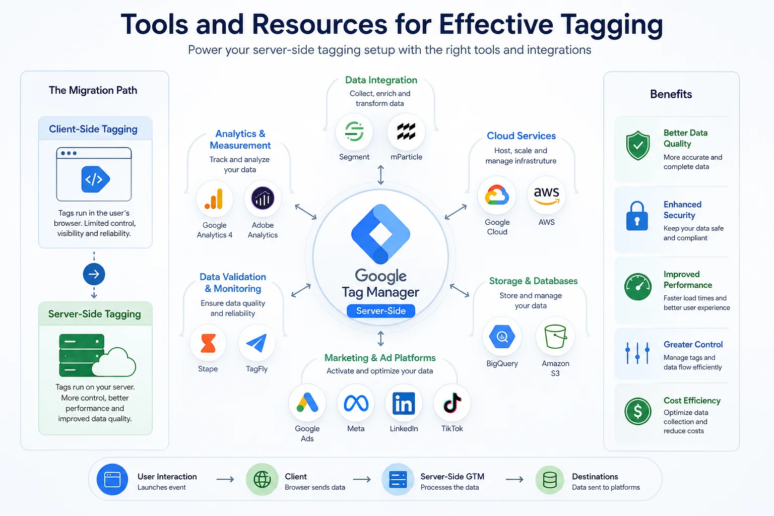 Infographic showcasing Google Tag Manager at the center, surrounded by icons of data tools, with arrows illustrating tagging